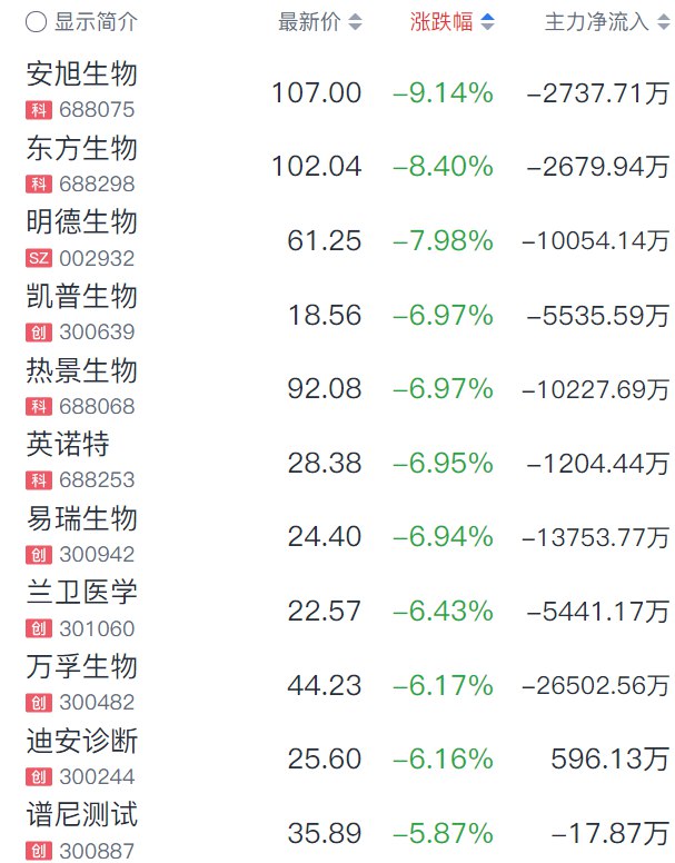 A股新冠检测相关股票几乎全线下跌
