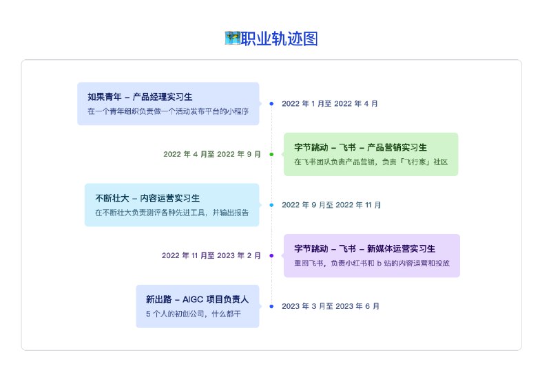 @飞书 文档中的这个叫作「时间轴」的小组件真的太方便了，好看又直观