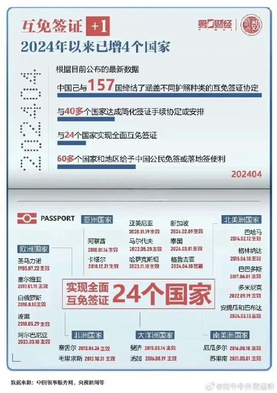 中国的24个互免签证国 #无用但有趣的冷知识