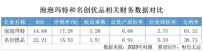 泡泡玛特的毛利率超名创优品将近20个点，但净利率仅比名创优品高出1个多点