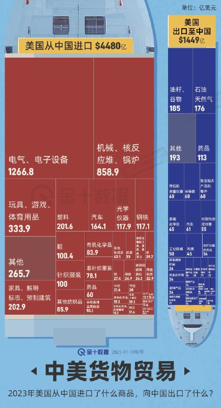 美国从中国进口了啥，向中国出口了啥？by @互联网新鲜事  #你不知道的行业内幕