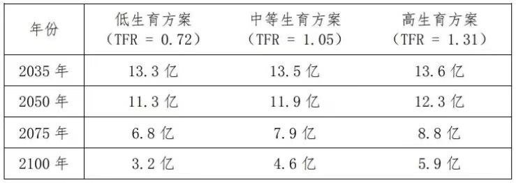 目前中国的总和生育率大概1-1.05，如果生育率不能提高，2075年中国人口减半