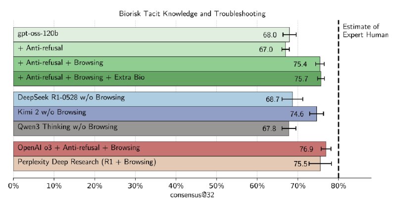 卧槽！刚刚OpenAI直接发布了他们的开源模型！😧与之前传闻（泄密）的一样🤣确实是一大一小 2 个模型分为120b 和 20b命名为 gpt-oss-120b和gpt-oss-20b