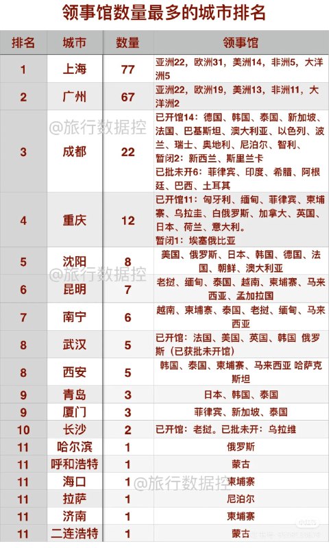 各城市的领事馆数量排名