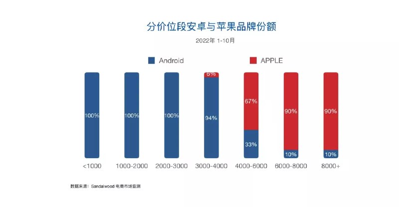 华米OV星打得再激烈，但其实跟苹果并不在一个维度里竞争