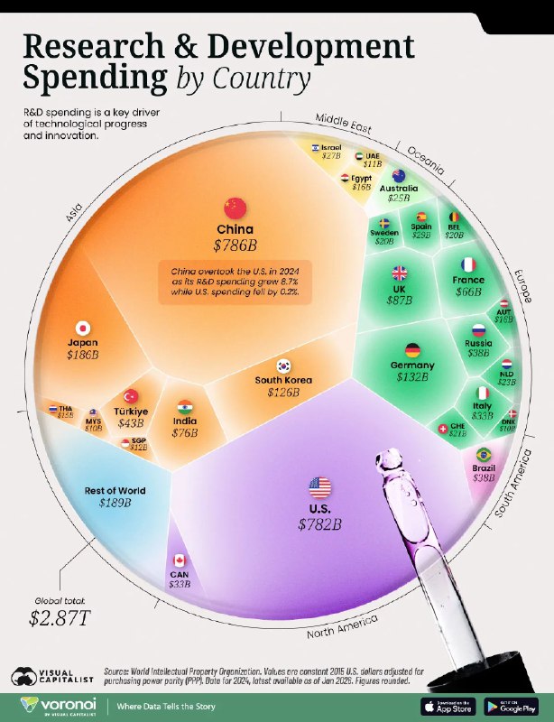 #有生之年系列 中国研发支出，已经跃居全球第一by @Yibie  #无用但有趣的冷知识