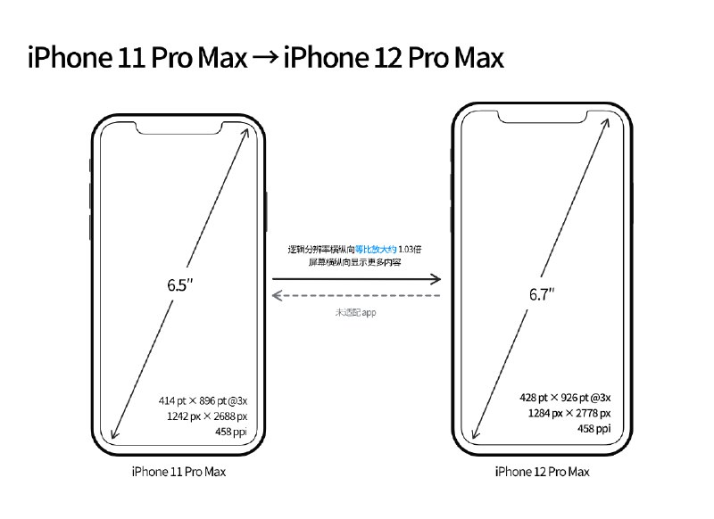✍️全新 iPhone 12 发布，再谈 iPhone 屏幕尺寸🔗阅读更多