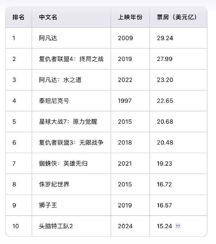 原谅我的无知，因为哪吒，关注了下全球影史票房，发现泰坦尼克号，1997年的电影竟然还排在全球影史第四名，而且前5名里面有3个都是卡梅隆拍的