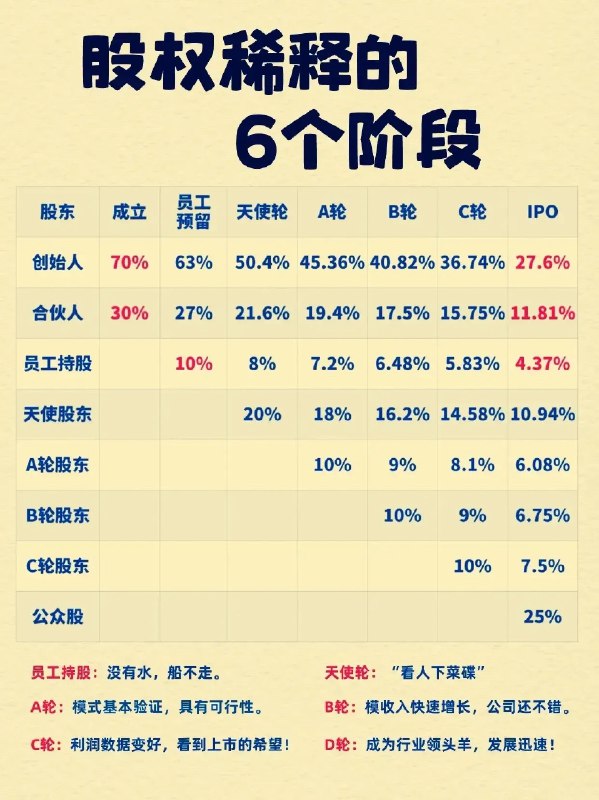 一张有趣的图让你看明白股权是怎么一步一步稀释的 #你不知道的行业内幕
