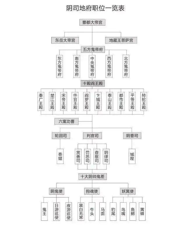 阴曹地府组织架构图 #无用但有趣的冷知识