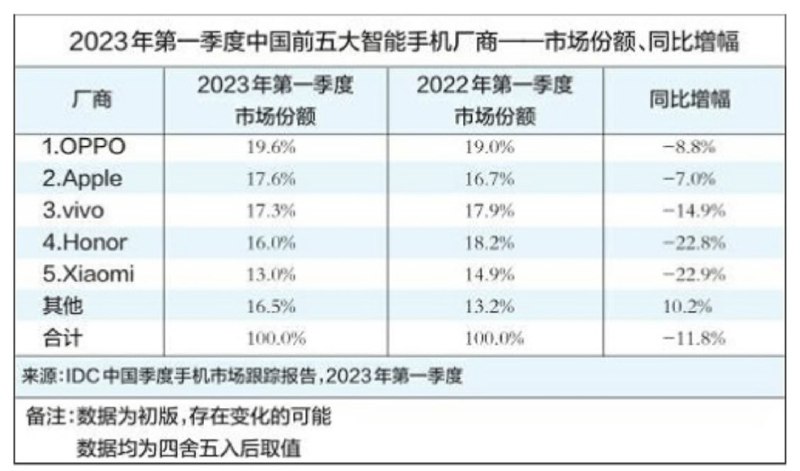 OPPO关停手机自研芯片业务