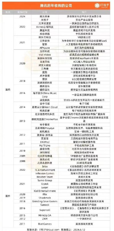 阿里收购的公司 vs 腾讯收购的公司by @ChatV  #科技圈大小事阿里收购的公司 vs 腾讯收购的公司by @ChatV  #科技圈大小事