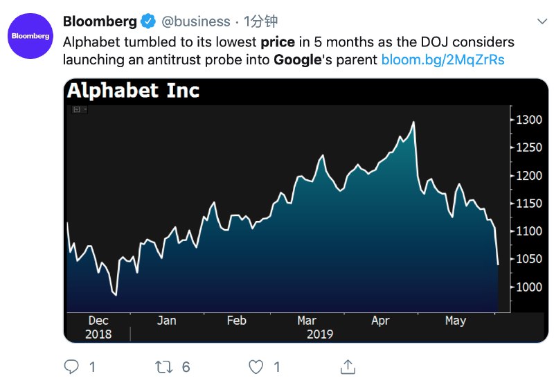 Google股价跌至五个月以来的最低点......此前受华为禁令影响，Google的股价已经发生过暴跌