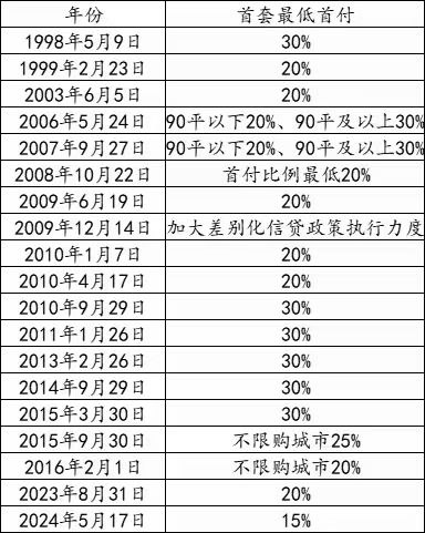 15%，这是自1998年房改开始有商品房这个概念以来，出现的最低首付