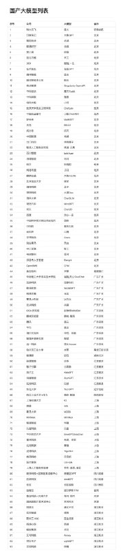国产大模型列表，不完整版… #科技圈大小事