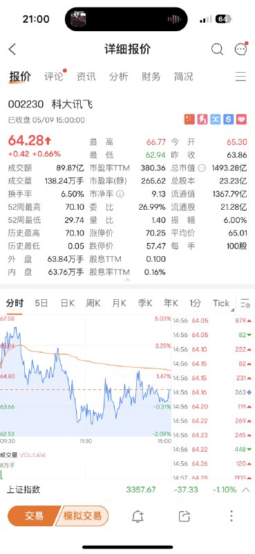 微信传着传着，科大讯飞股价就跌了 #科技圈大小事微信传着传着，科大讯飞股价就跌了 #科技圈大小事