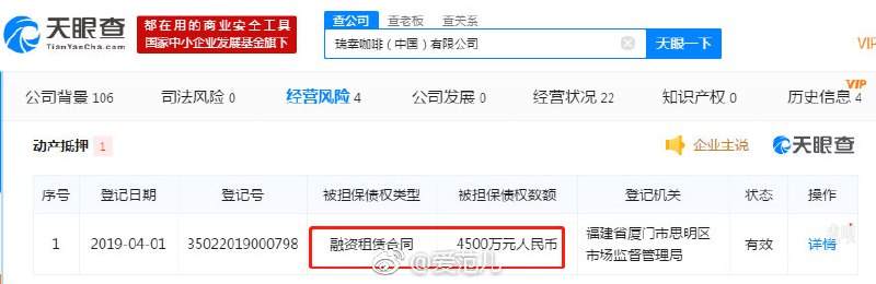 【瑞幸抵押咖啡机等物做债务担保】4 月 1 日，根据天眼查的信息显示，瑞幸咖啡（中国）有限公司新增了一条动产抵押信息，抵押权人为中关村科技租赁有限公司，被担保债权数额为 4500 万元