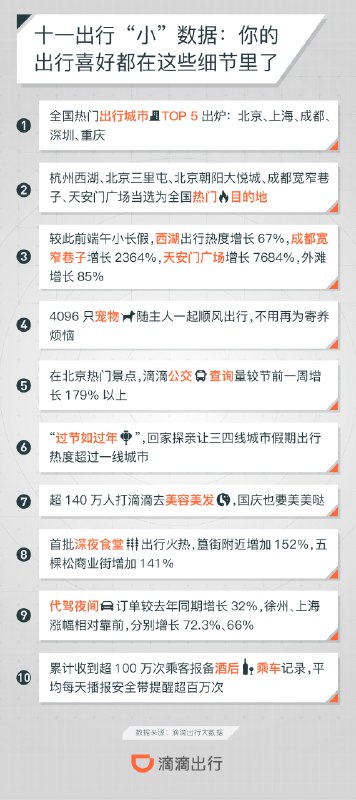 这个假期，超140万人打滴滴去美容美发