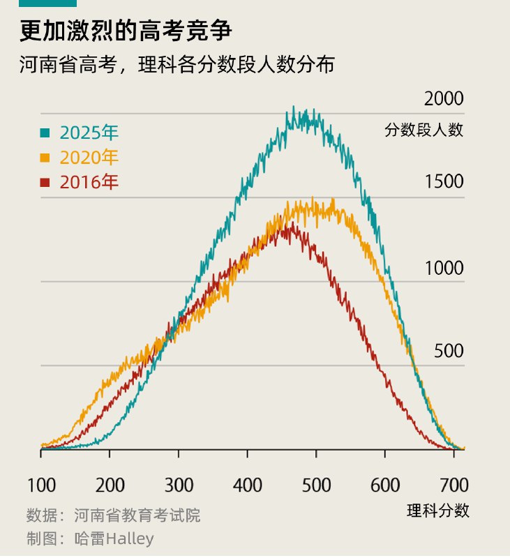 不出几十年，高考会被卷到自身的极致